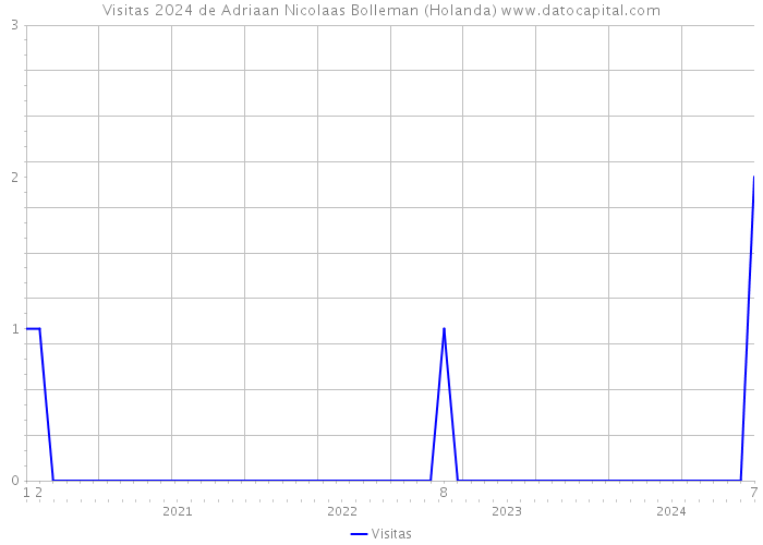 Visitas 2024 de Adriaan Nicolaas Bolleman (Holanda) 