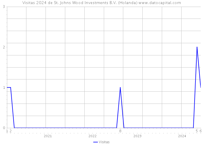 Visitas 2024 de St. Johns Wood Investments B.V. (Holanda) 
