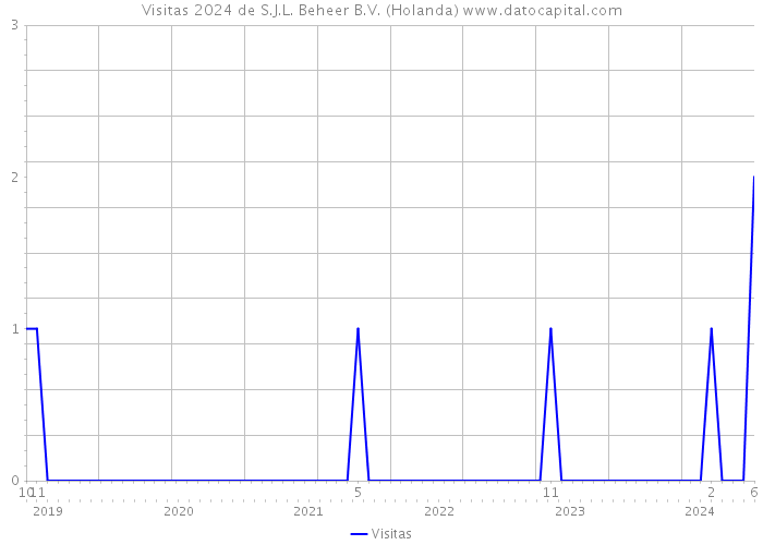 Visitas 2024 de S.J.L. Beheer B.V. (Holanda) 