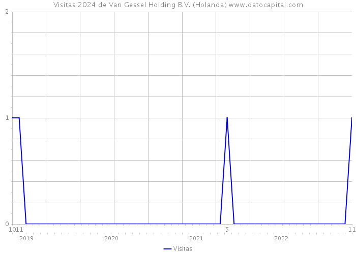 Visitas 2024 de Van Gessel Holding B.V. (Holanda) 