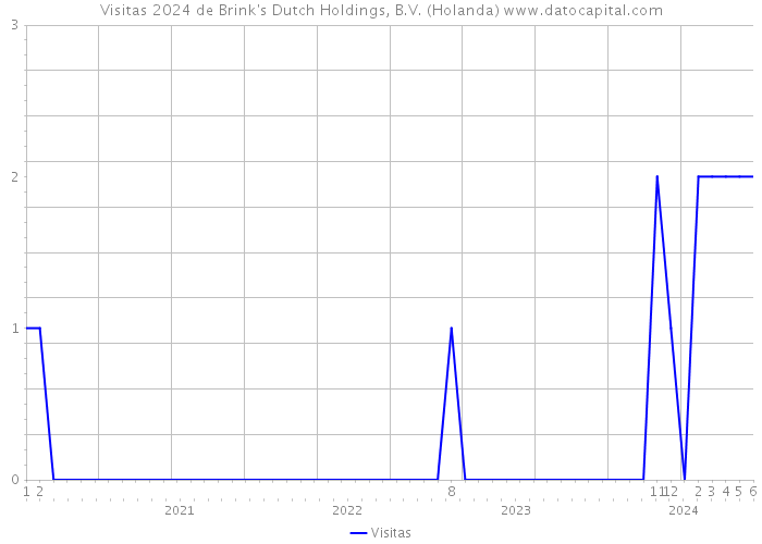 Visitas 2024 de Brink's Dutch Holdings, B.V. (Holanda) 