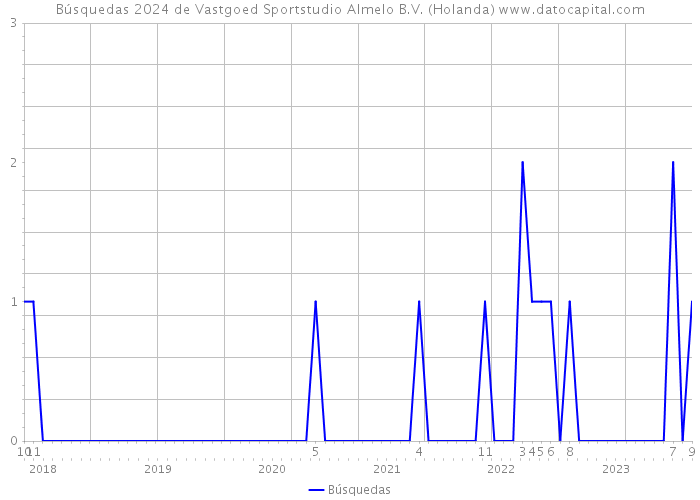 Búsquedas 2024 de Vastgoed Sportstudio Almelo B.V. (Holanda) 