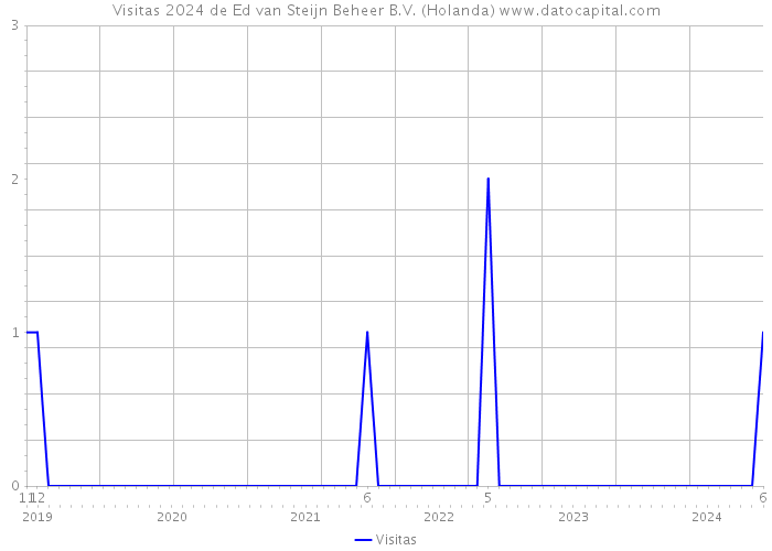 Visitas 2024 de Ed van Steijn Beheer B.V. (Holanda) 