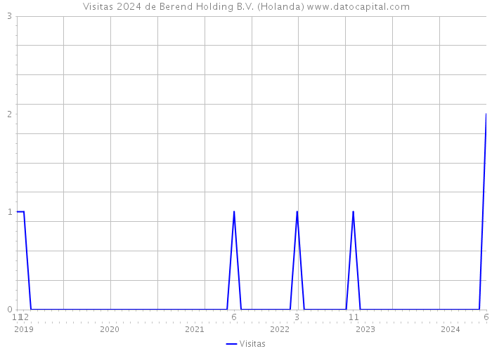 Visitas 2024 de Berend Holding B.V. (Holanda) 