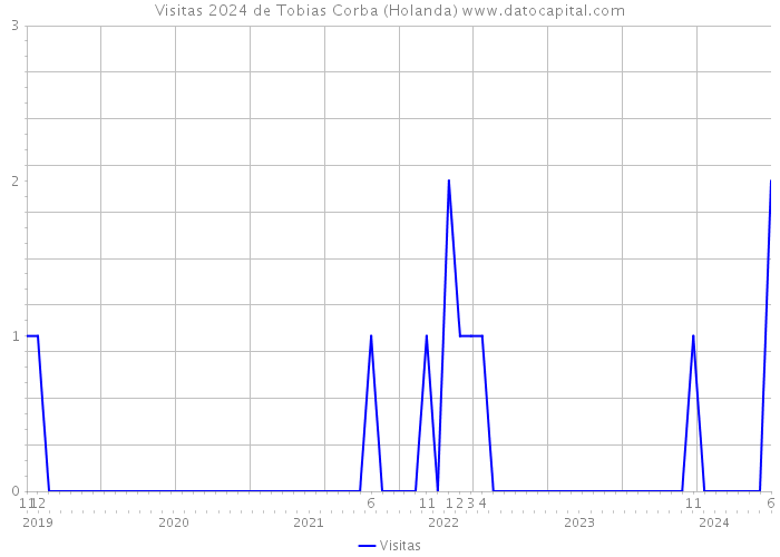 Visitas 2024 de Tobias Corba (Holanda) 