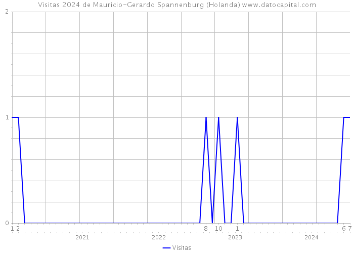 Visitas 2024 de Mauricio-Gerardo Spannenburg (Holanda) 