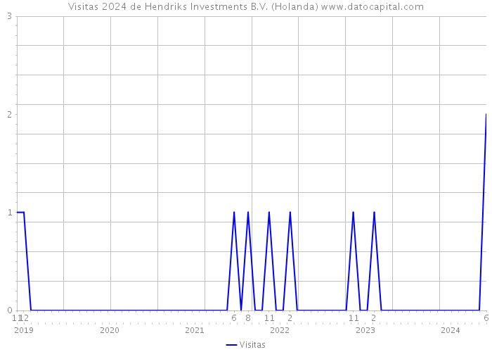 Visitas 2024 de Hendriks Investments B.V. (Holanda) 