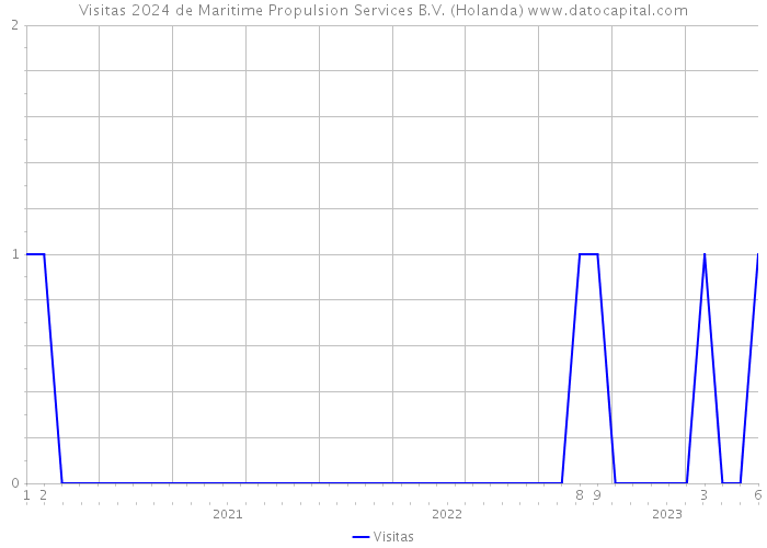 Visitas 2024 de Maritime Propulsion Services B.V. (Holanda) 