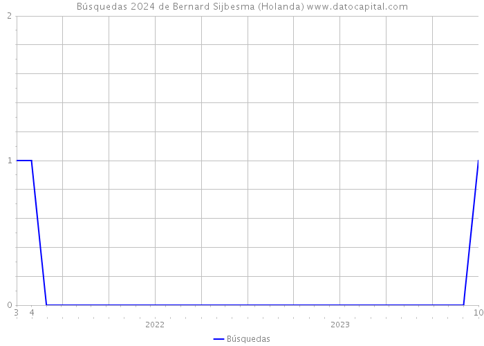 Búsquedas 2024 de Bernard Sijbesma (Holanda) 