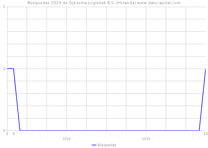 Búsquedas 2024 de Sijbesma Logistiek B.V. (Holanda) 