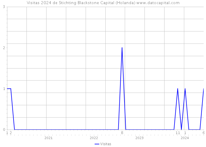 Visitas 2024 de Stichting Blackstone Capital (Holanda) 