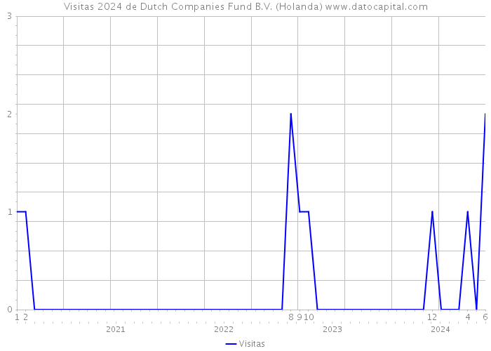 Visitas 2024 de Dutch Companies Fund B.V. (Holanda) 