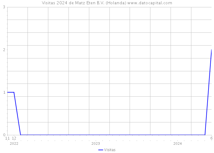 Visitas 2024 de Matz Eten B.V. (Holanda) 