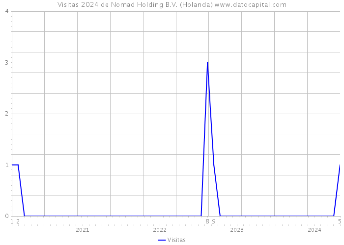 Visitas 2024 de Nomad Holding B.V. (Holanda) 