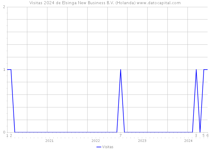 Visitas 2024 de Elsinga New Business B.V. (Holanda) 
