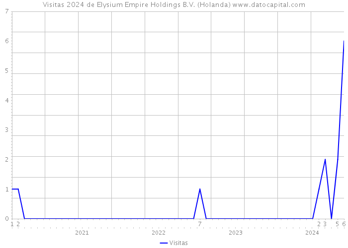 Visitas 2024 de Elysium Empire Holdings B.V. (Holanda) 
