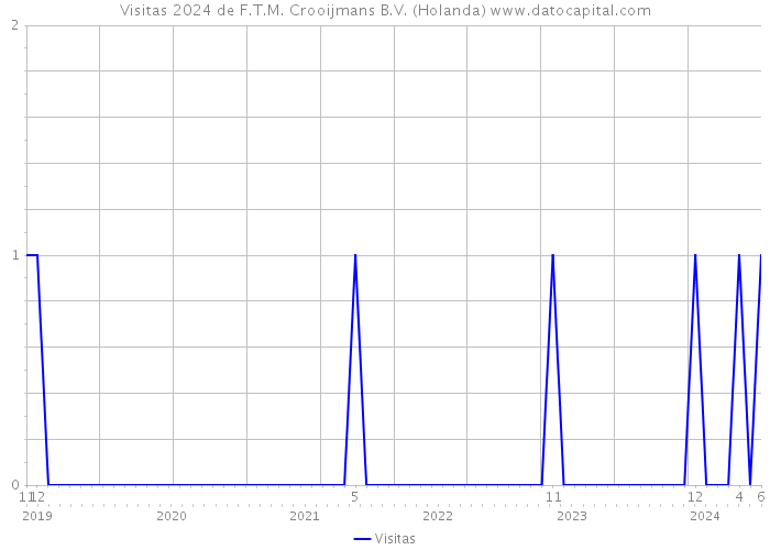 Visitas 2024 de F.T.M. Crooijmans B.V. (Holanda) 