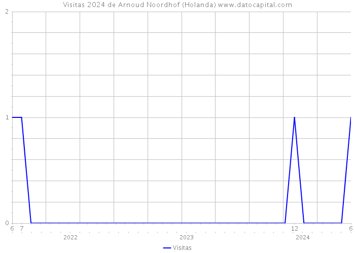 Visitas 2024 de Arnoud Noordhof (Holanda) 