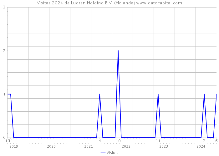 Visitas 2024 de Lugten Holding B.V. (Holanda) 