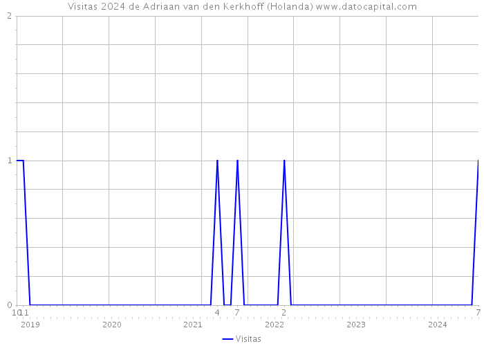 Visitas 2024 de Adriaan van den Kerkhoff (Holanda) 