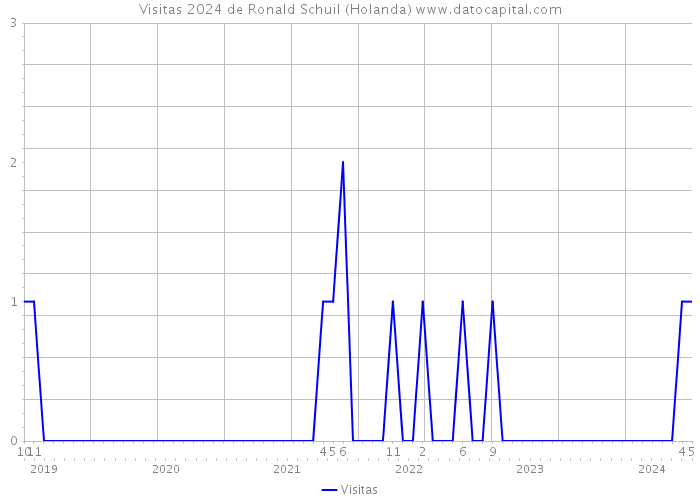 Visitas 2024 de Ronald Schuil (Holanda) 