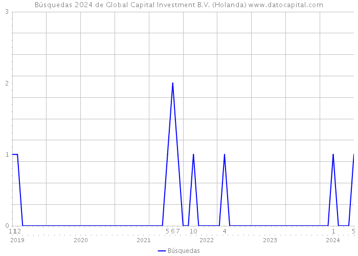 Búsquedas 2024 de Global Capital Investment B.V. (Holanda) 