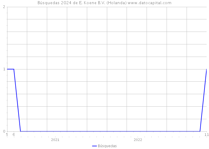 Búsquedas 2024 de E. Koene B.V. (Holanda) 