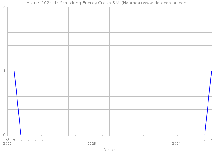 Visitas 2024 de Schücking Energy Group B.V. (Holanda) 