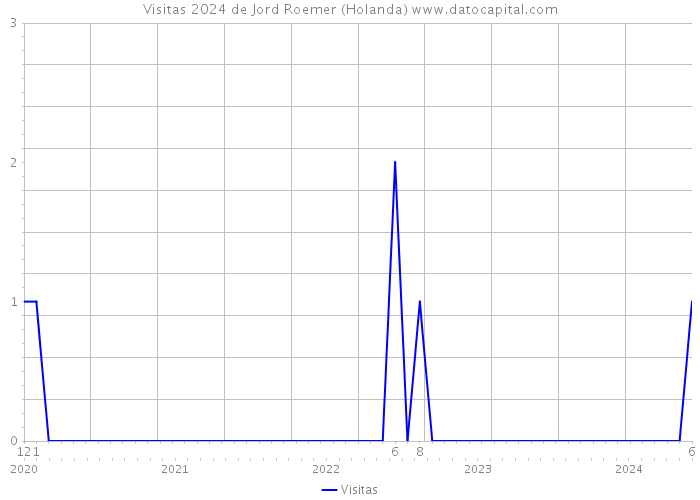 Visitas 2024 de Jord Roemer (Holanda) 