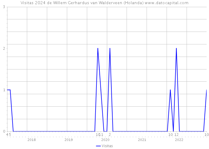 Visitas 2024 de Willem Gerhardus van Walderveen (Holanda) 