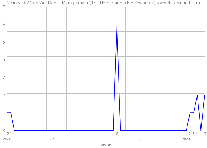 Visitas 2024 de Van Doorn Management (The Netherlands) B.V. (Holanda) 