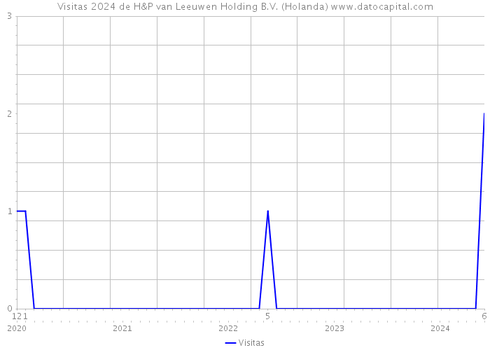 Visitas 2024 de H&P van Leeuwen Holding B.V. (Holanda) 