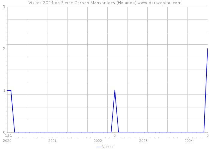 Visitas 2024 de Sietse Gerben Mensonides (Holanda) 