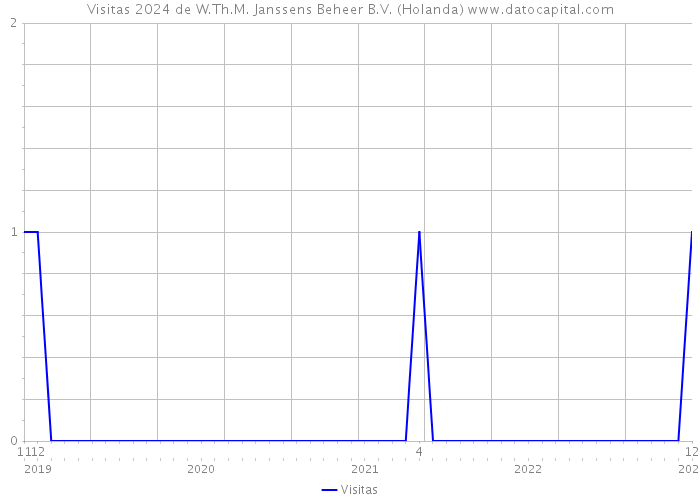 Visitas 2024 de W.Th.M. Janssens Beheer B.V. (Holanda) 