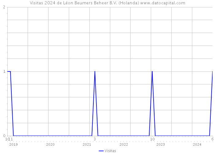 Visitas 2024 de Léon Beumers Beheer B.V. (Holanda) 