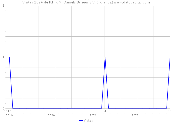 Visitas 2024 de P.H.R.M. Daniels Beheer B.V. (Holanda) 