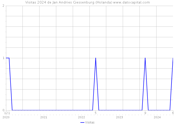 Visitas 2024 de Jan Andries Giessenburg (Holanda) 