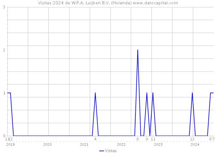 Visitas 2024 de W.P.A. Luijken B.V. (Holanda) 