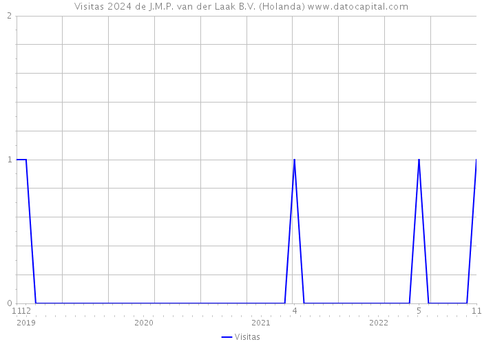 Visitas 2024 de J.M.P. van der Laak B.V. (Holanda) 