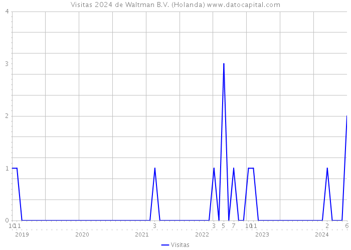 Visitas 2024 de Waltman B.V. (Holanda) 