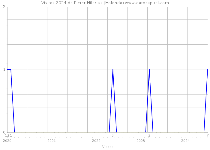 Visitas 2024 de Pieter Hilarius (Holanda) 