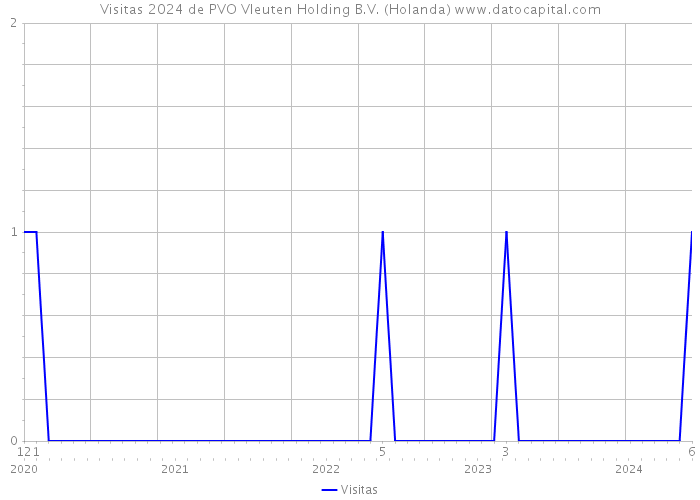 Visitas 2024 de PVO Vleuten Holding B.V. (Holanda) 