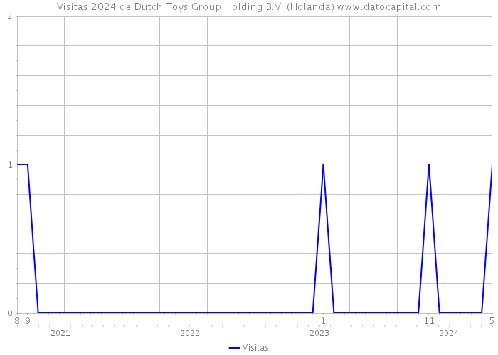Visitas 2024 de Dutch Toys Group Holding B.V. (Holanda) 