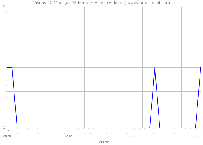 Visitas 2024 de Jan Willem van Essen (Holanda) 