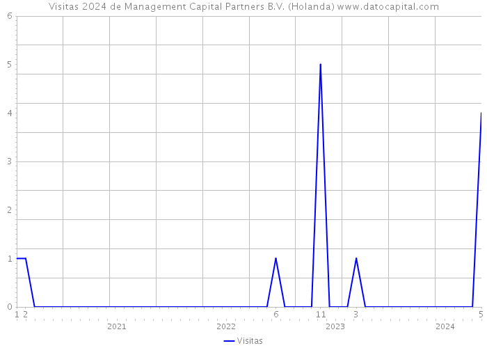 Visitas 2024 de Management Capital Partners B.V. (Holanda) 