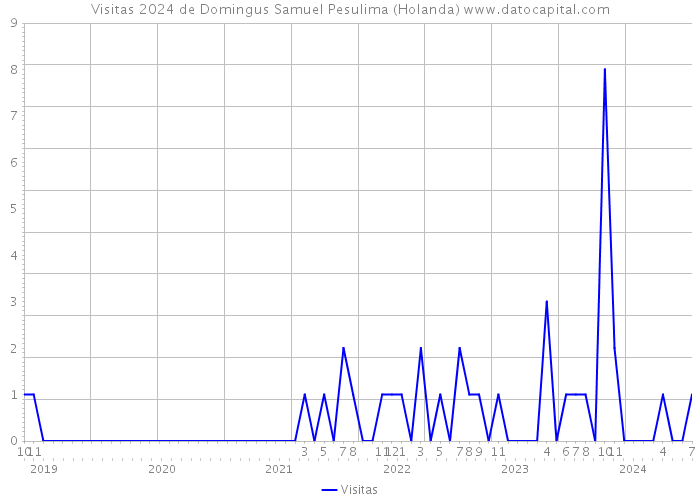 Visitas 2024 de Domingus Samuel Pesulima (Holanda) 