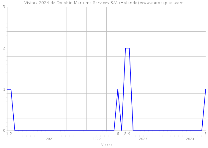 Visitas 2024 de Dolphin Maritime Services B.V. (Holanda) 
