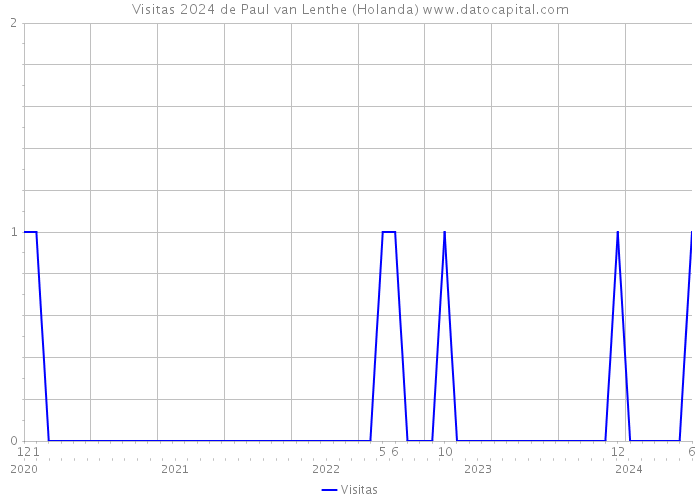 Visitas 2024 de Paul van Lenthe (Holanda) 