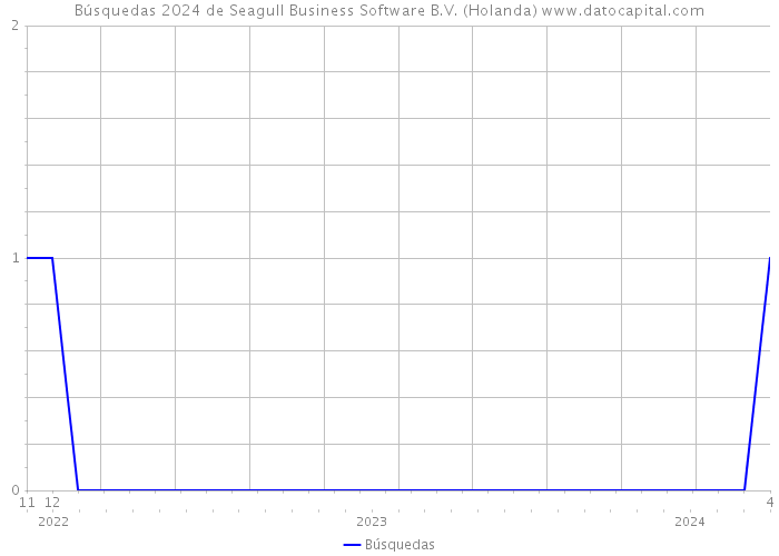 Búsquedas 2024 de Seagull Business Software B.V. (Holanda) 