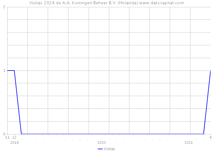 Visitas 2024 de A.A. Koningen Beheer B.V. (Holanda) 